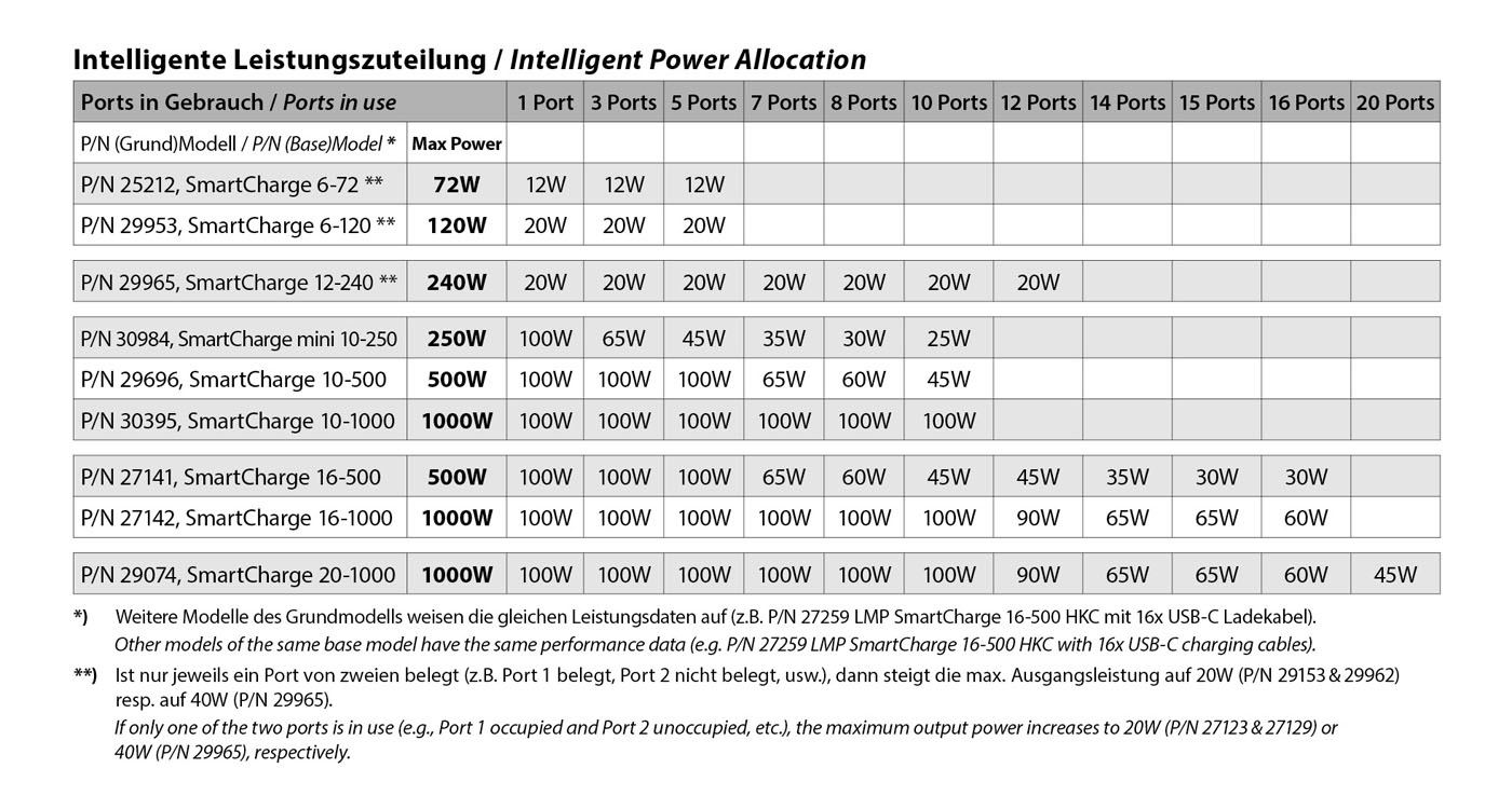 LMP SmartCharge mini 10-250 – Image 2