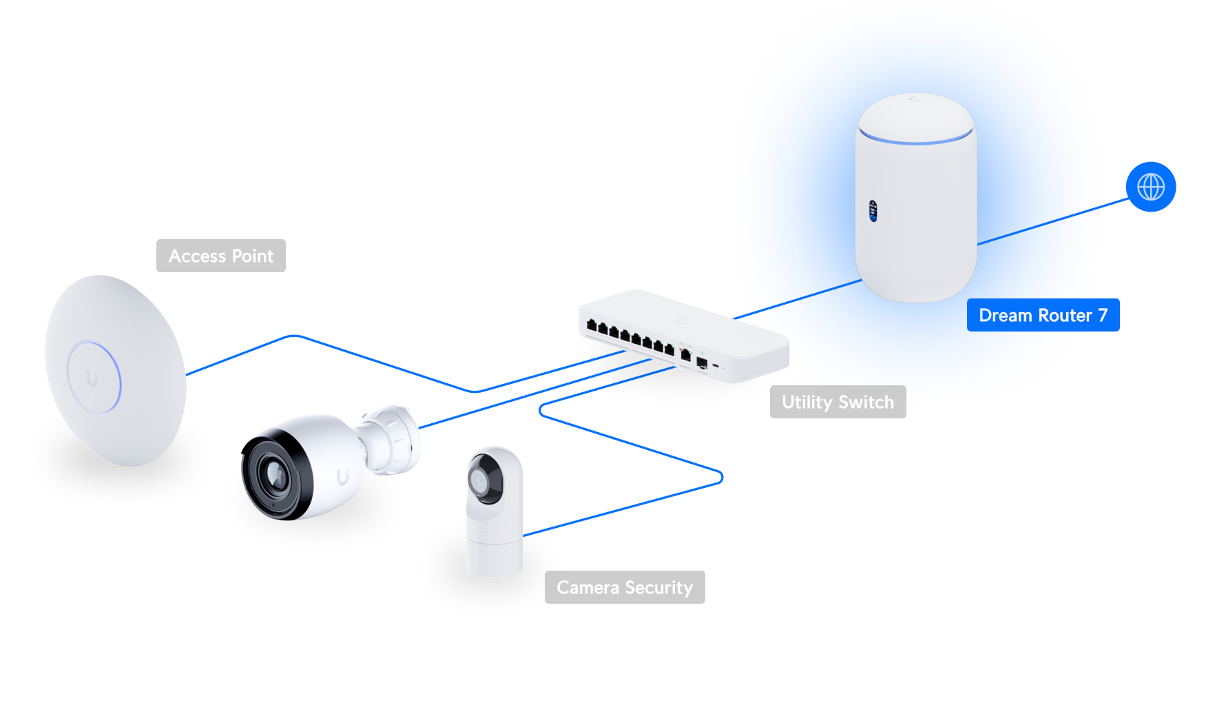 Ubiquiti Dream Router 7 – Image 3